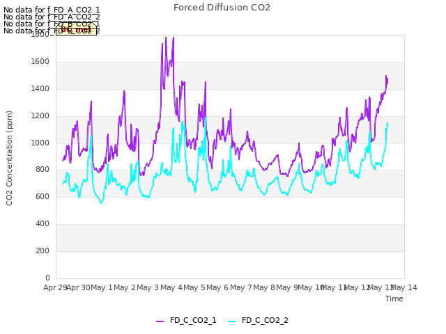 plot of Forced Diffusion CO2