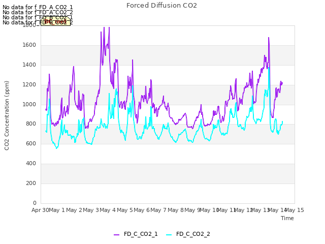 plot of Forced Diffusion CO2