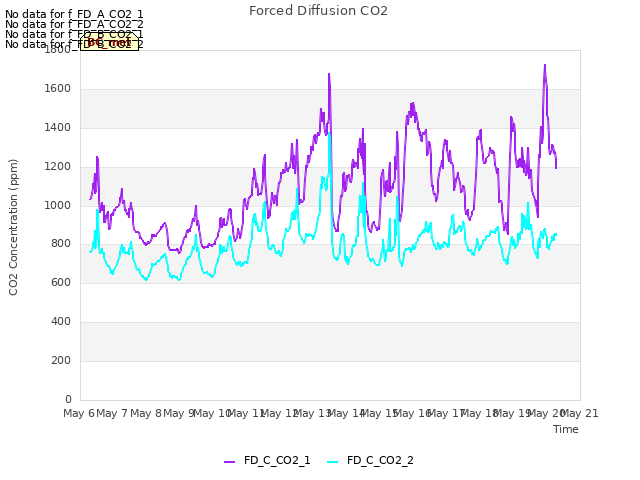 plot of Forced Diffusion CO2