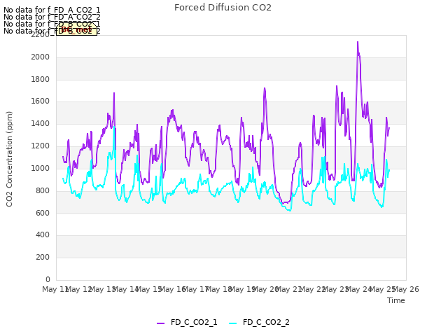 plot of Forced Diffusion CO2