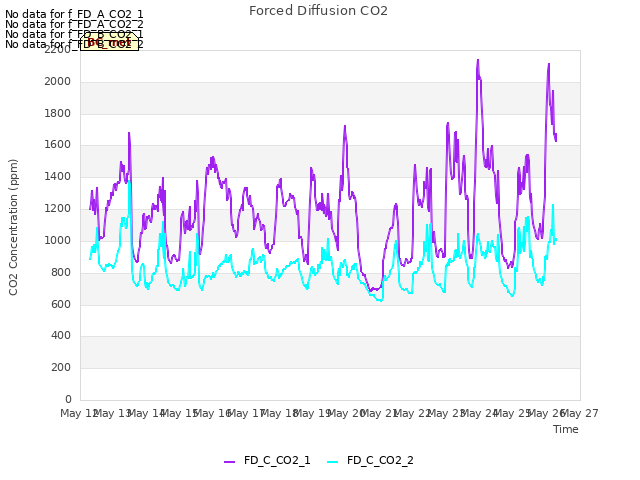 plot of Forced Diffusion CO2