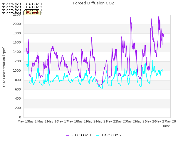 plot of Forced Diffusion CO2
