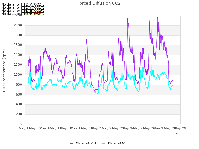 plot of Forced Diffusion CO2