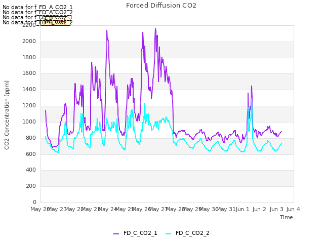 plot of Forced Diffusion CO2