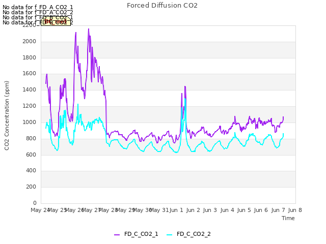 plot of Forced Diffusion CO2