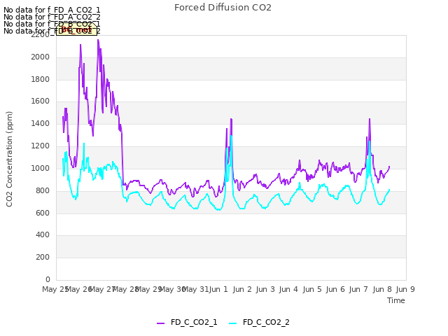 plot of Forced Diffusion CO2