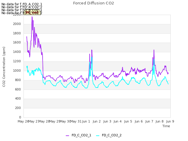 plot of Forced Diffusion CO2