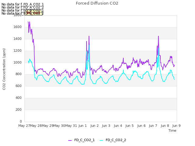 plot of Forced Diffusion CO2