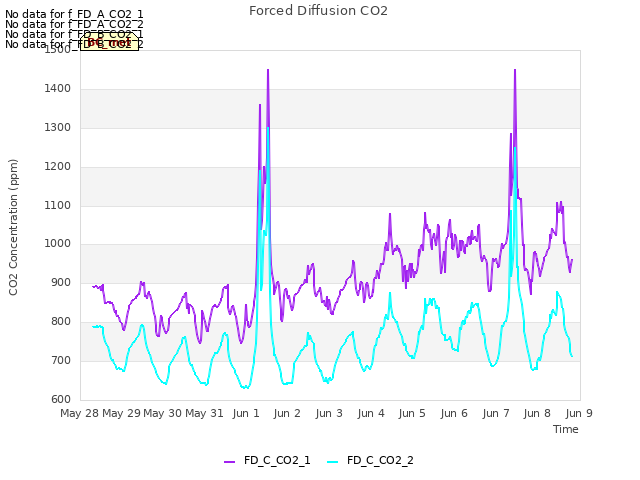 plot of Forced Diffusion CO2