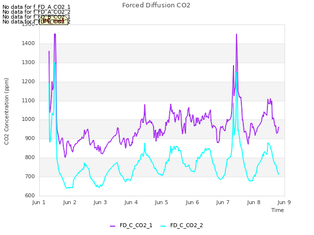 plot of Forced Diffusion CO2