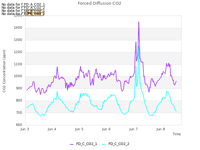 plot of Forced Diffusion CO2