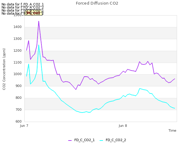 plot of Forced Diffusion CO2