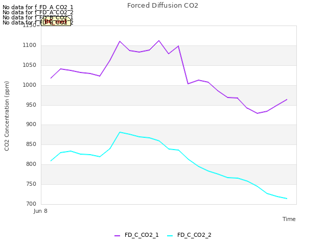 plot of Forced Diffusion CO2