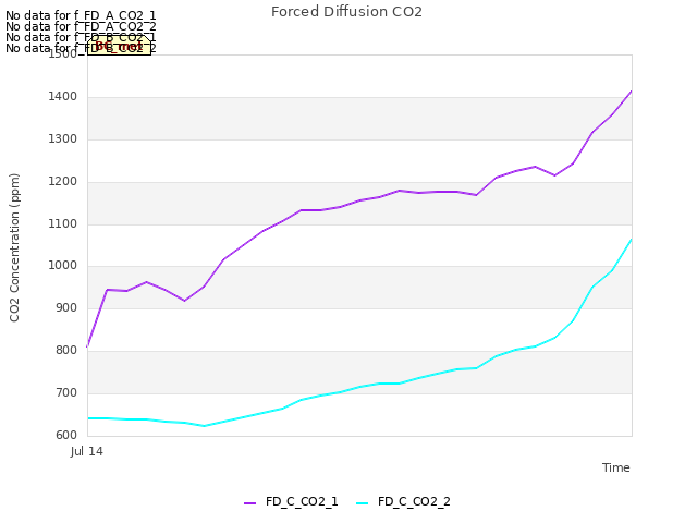 plot of Forced Diffusion CO2