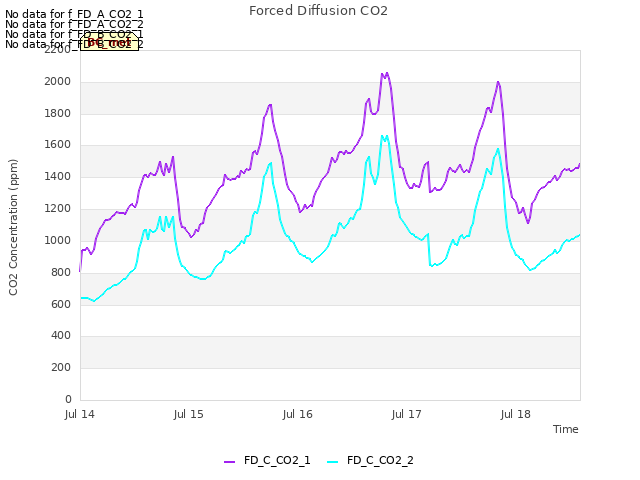 plot of Forced Diffusion CO2