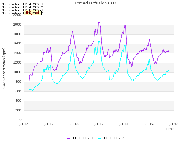 plot of Forced Diffusion CO2