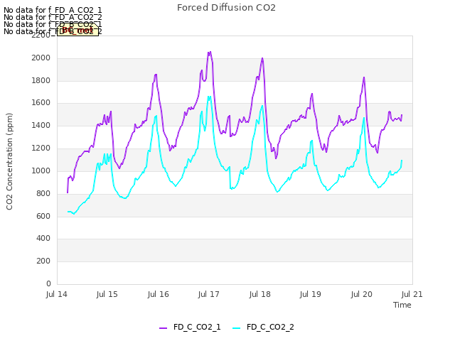 plot of Forced Diffusion CO2