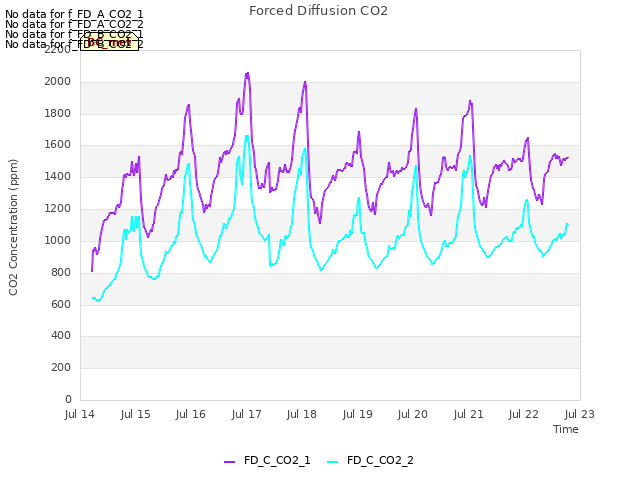 plot of Forced Diffusion CO2