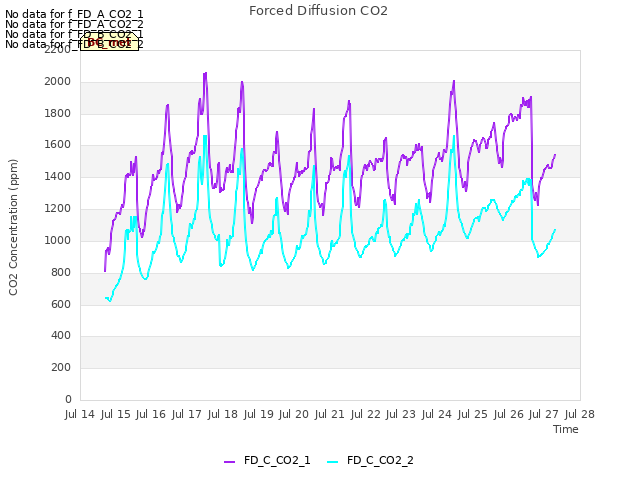 plot of Forced Diffusion CO2