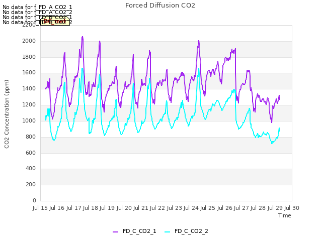 plot of Forced Diffusion CO2