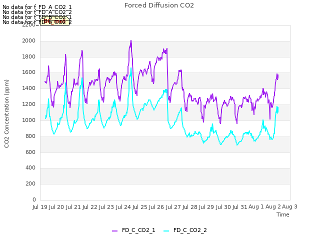 plot of Forced Diffusion CO2