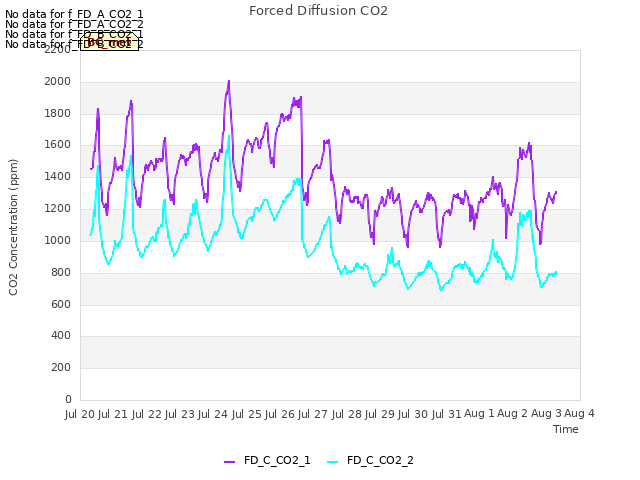 plot of Forced Diffusion CO2