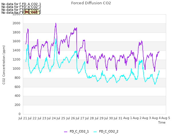 plot of Forced Diffusion CO2