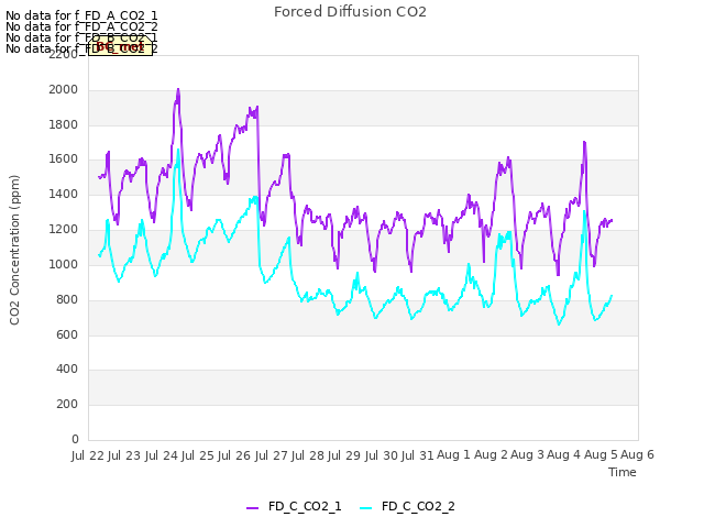 plot of Forced Diffusion CO2