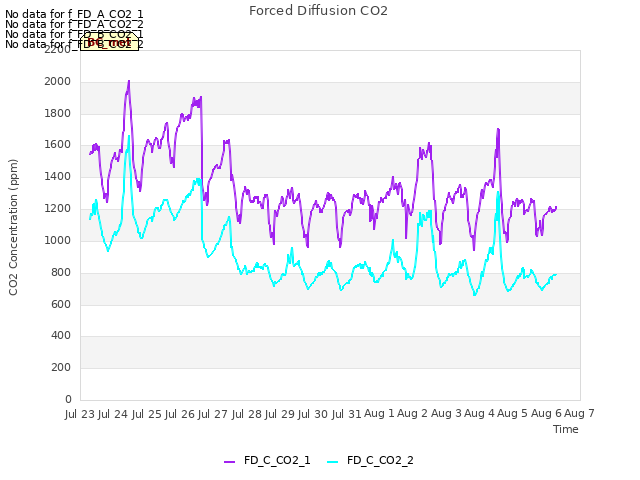 plot of Forced Diffusion CO2