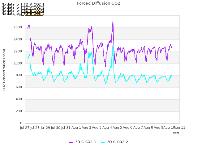 plot of Forced Diffusion CO2