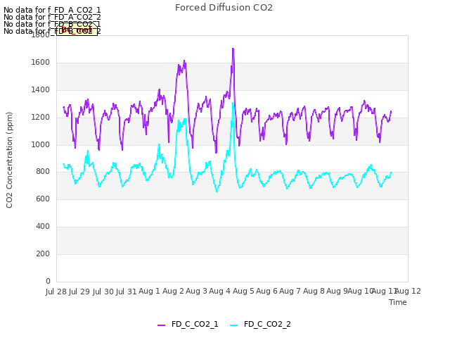 plot of Forced Diffusion CO2