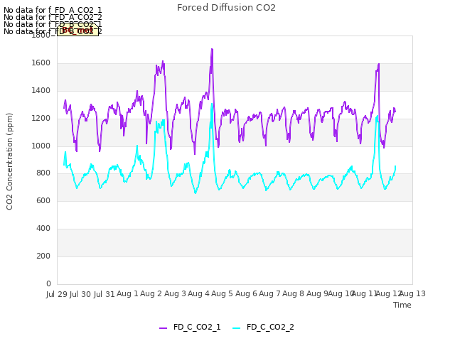 plot of Forced Diffusion CO2