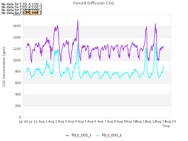 plot of Forced Diffusion CO2