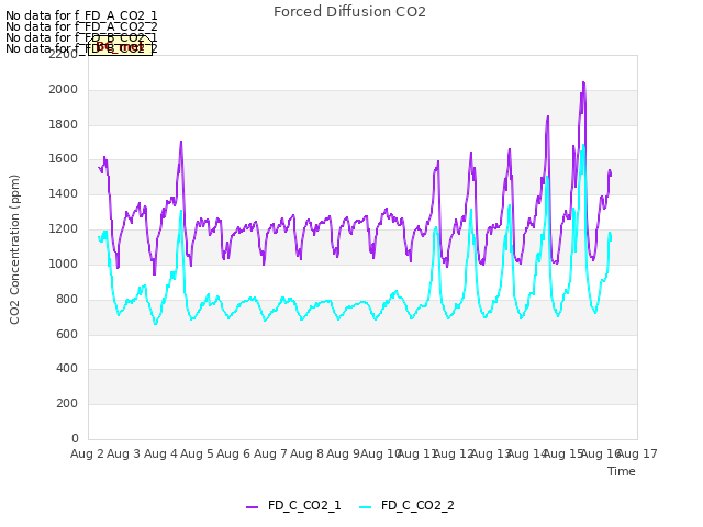 plot of Forced Diffusion CO2