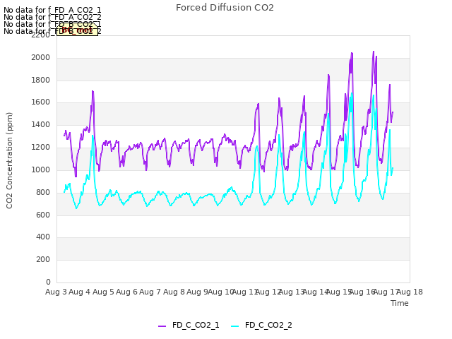 plot of Forced Diffusion CO2