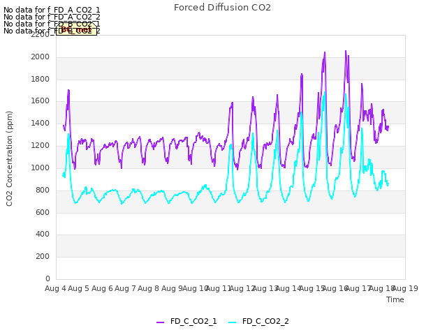 plot of Forced Diffusion CO2