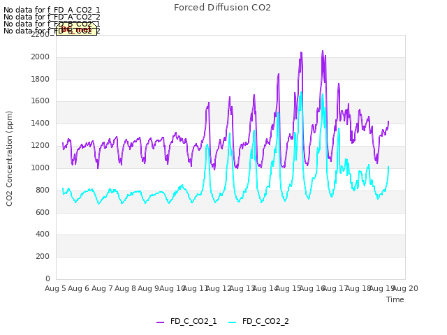 plot of Forced Diffusion CO2