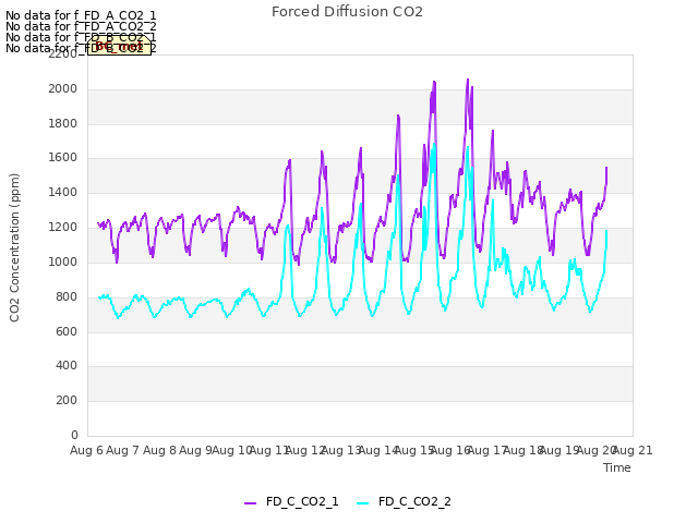 plot of Forced Diffusion CO2