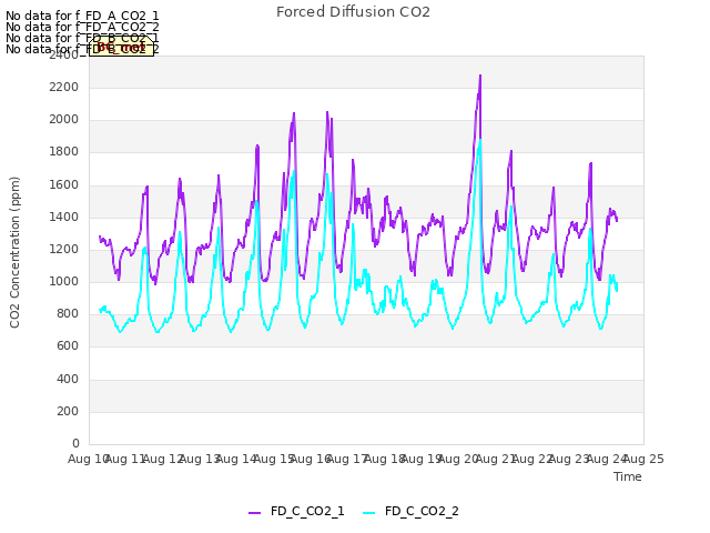 plot of Forced Diffusion CO2