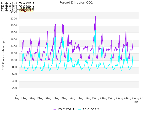 plot of Forced Diffusion CO2