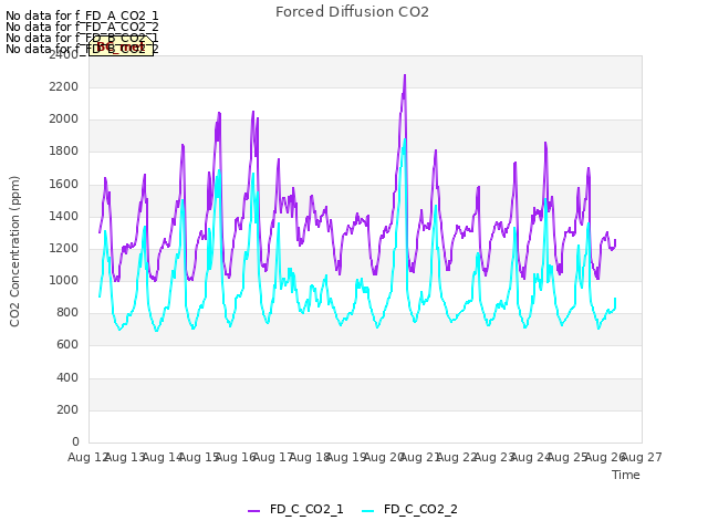 plot of Forced Diffusion CO2