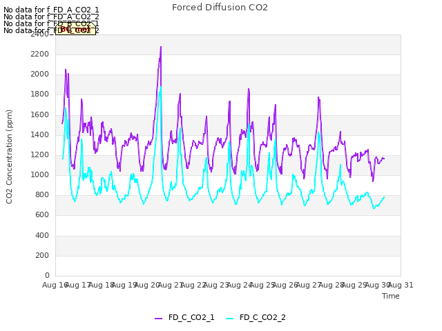plot of Forced Diffusion CO2