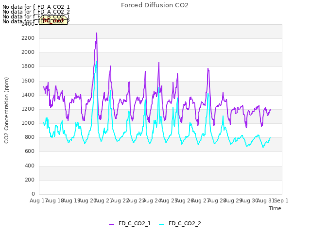 plot of Forced Diffusion CO2