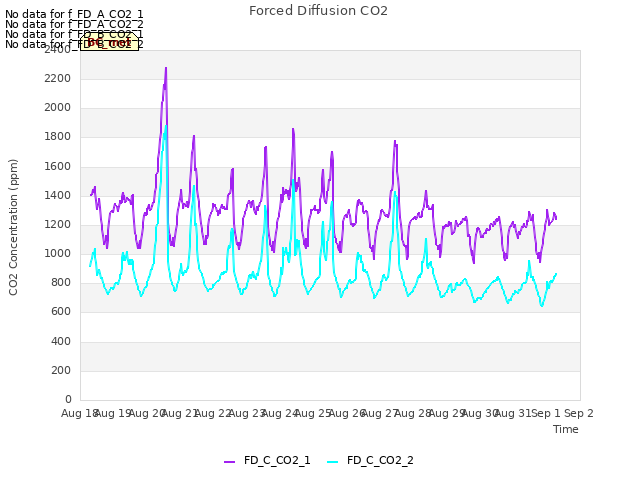 plot of Forced Diffusion CO2