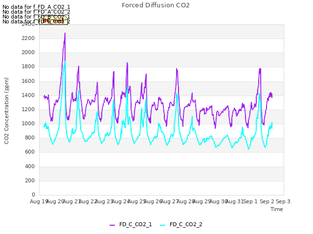 plot of Forced Diffusion CO2