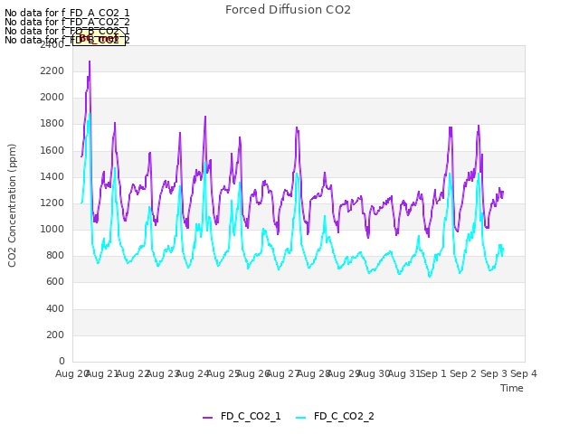 plot of Forced Diffusion CO2