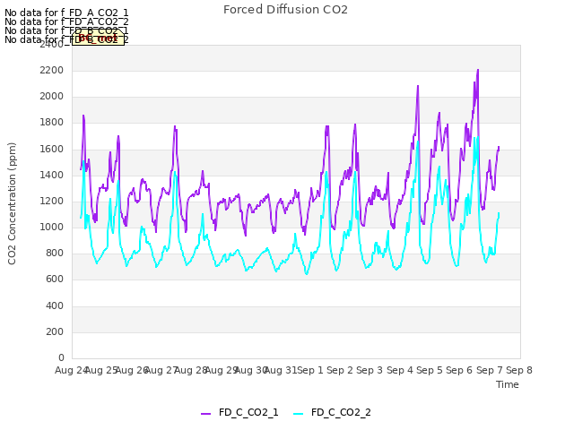 plot of Forced Diffusion CO2