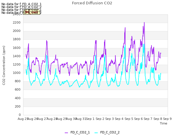 plot of Forced Diffusion CO2