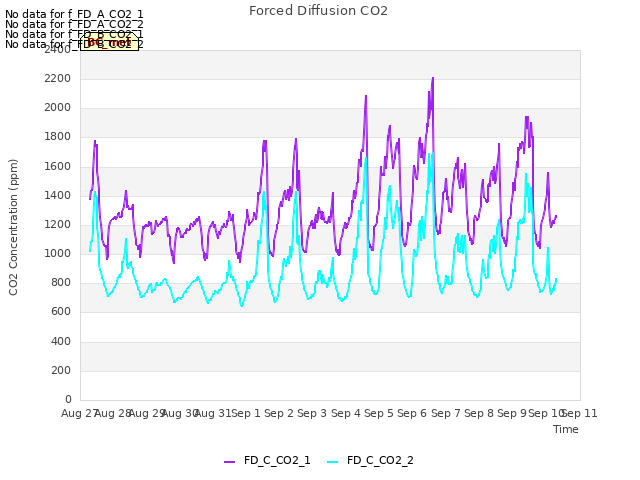 plot of Forced Diffusion CO2