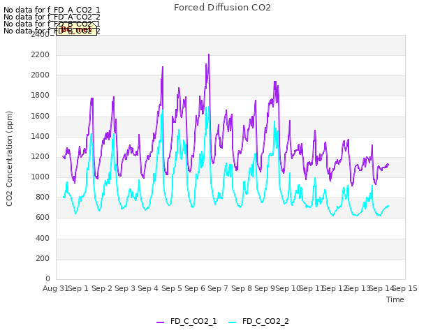 plot of Forced Diffusion CO2